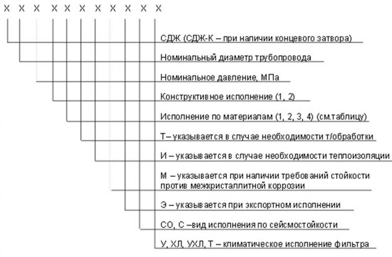 Значение аббревиатур и цифр фильтров СДЖ в Владимире